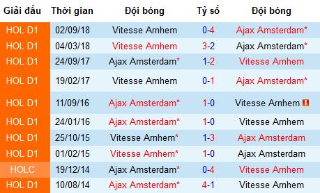 Nhận định Ajax Amsterdam vs Vitesse, 1h45 ngày 24/4 (vòng 32 VĐQG Hà Lan)